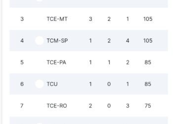 TCE-AM lidera quadro de medalhas da OTC dos Tribunais de Contas do Brasil e do Mercosul